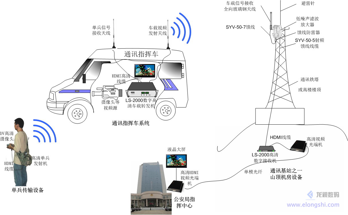 深圳龍視數碼單兵、車載、機載無線視頻應急通訊視頻傳輸應用