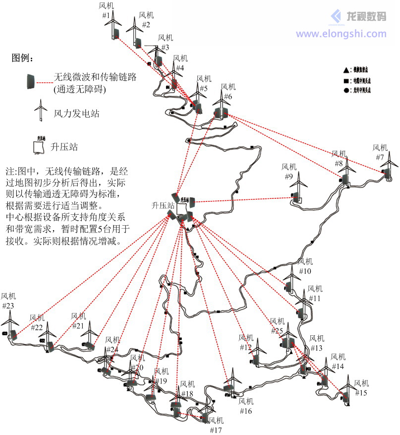 風力發電系統工業級無線微波設備傳輸應用圖