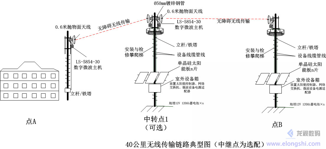 深圳安視源遠距離無線微波傳輸系統鏈路典型圖（中繼點為選配）