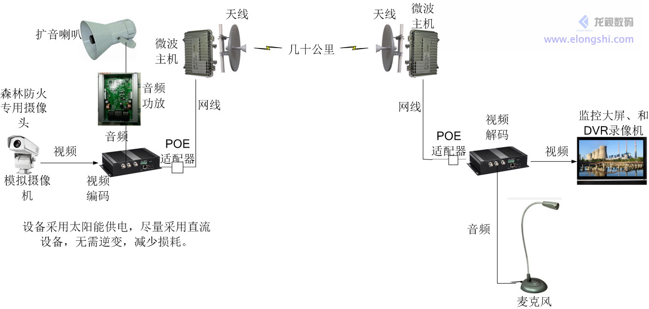 視頻編碼解碼結合無線微波實現遠距離無線視頻傳輸