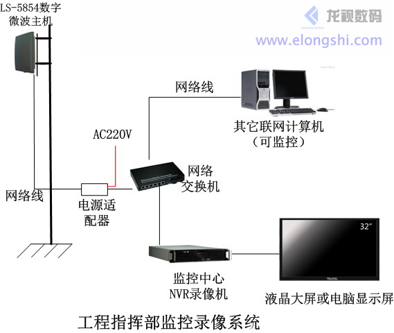 龍視數(shù)碼監(jiān)控點和監(jiān)控中心無線設(shè)備連接圖2