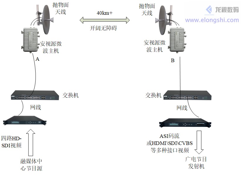 配合無線微波實(shí)現(xiàn)遠(yuǎn)距離廣播級(jí)視頻傳輸，可替代廣電融媒體中心到山頂播出機(jī)房節(jié)目傳輸原有的光纜通道