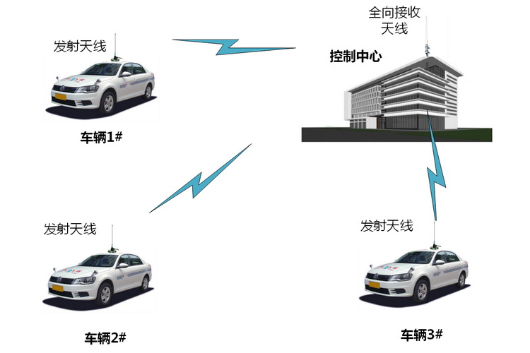 無人駕駛車輛工業(yè)控制遠(yuǎn)程數(shù)據(jù)檢測(cè)與視頻監(jiān)控