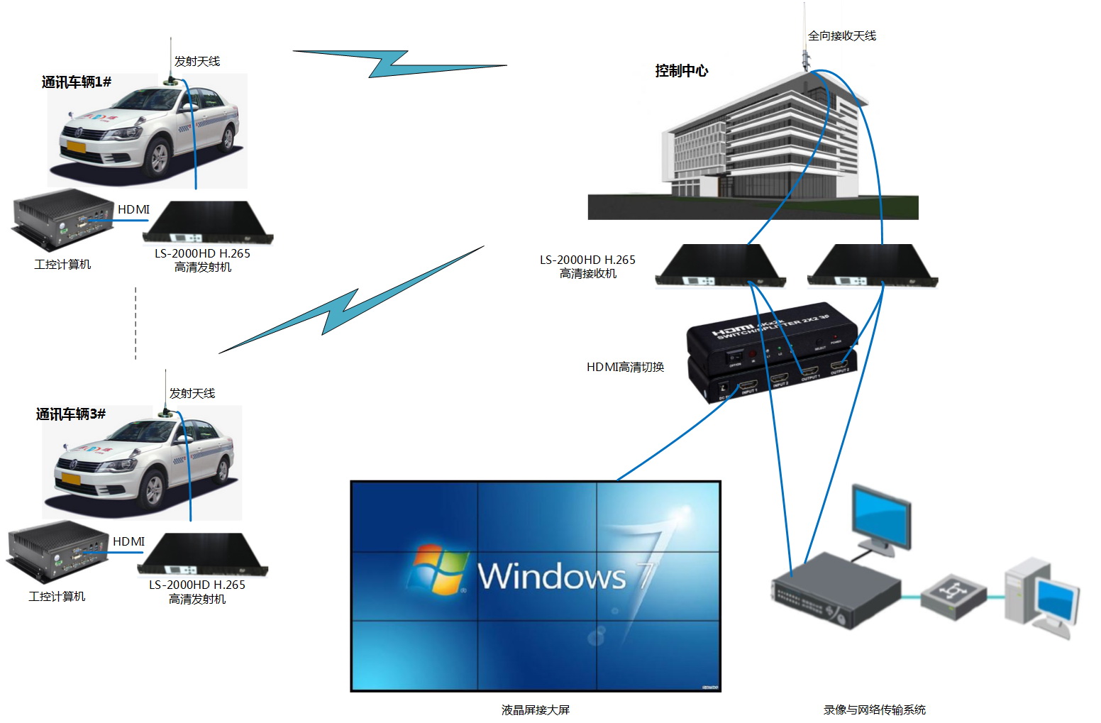 無人車多路視頻傳輸系統結構圖