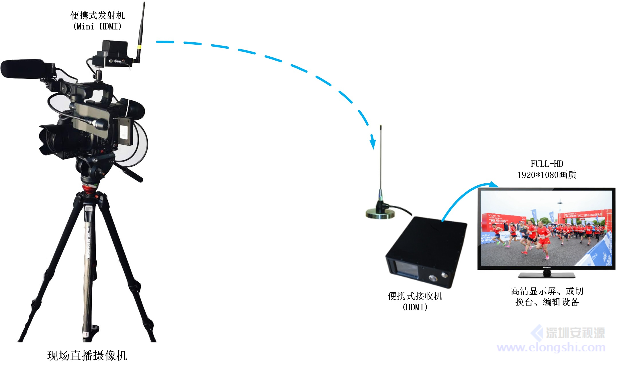 MINI高清發射機安裝在專業攝像機上的應用場景