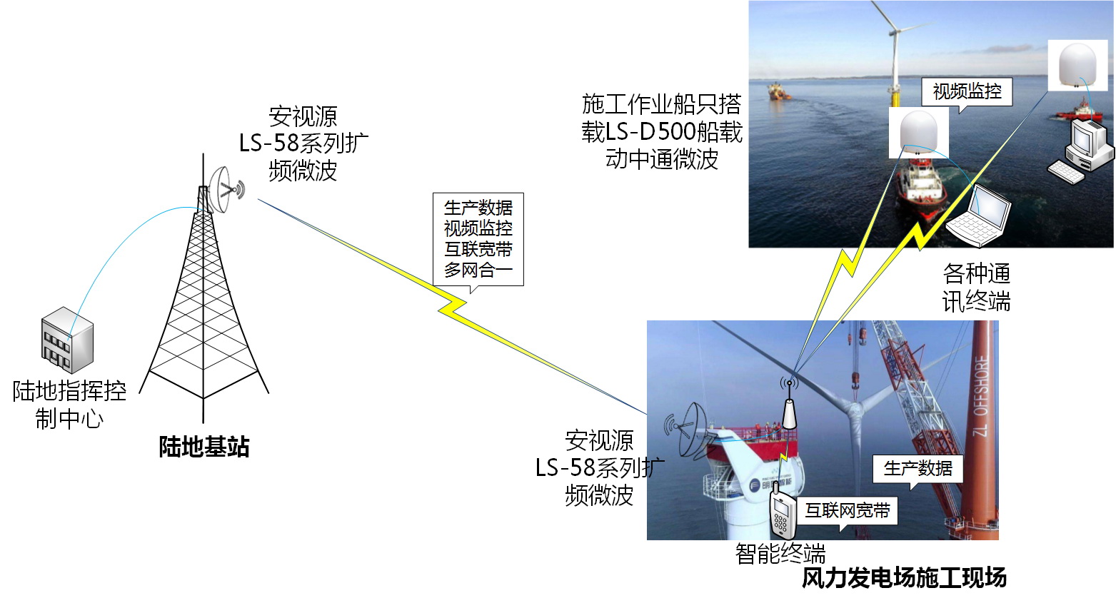 深圳安視源無線微波船載動中通助力海上風(fēng)力發(fā)電系統(tǒng)建設(shè)系統(tǒng)拓?fù)鋱D