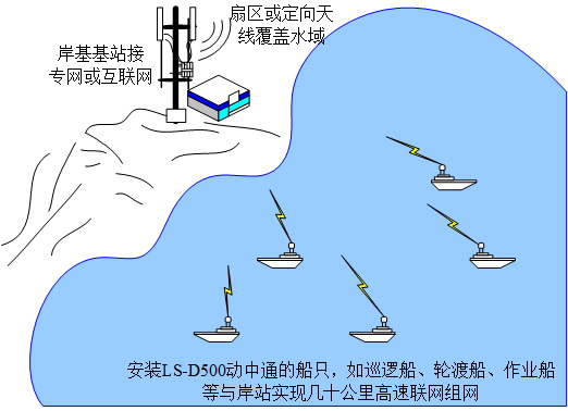 安裝LS-D500的船只，如巡邏船、輪渡船、作業(yè)船等與岸站實(shí)現(xiàn)幾十公里高速聯(lián)網(wǎng)組網(wǎng)