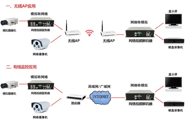 4路高清網(wǎng)絡(luò)視頻編碼器設(shè)備應(yīng)用場(chǎng)景1