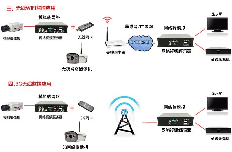 4路高清網(wǎng)絡(luò)視頻編碼器設(shè)備應(yīng)用場(chǎng)景2