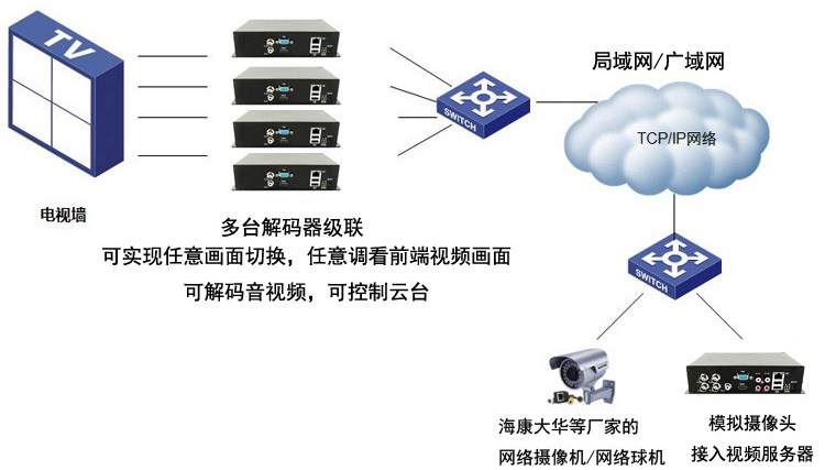 4路高清網(wǎng)絡(luò)視頻編碼器設(shè)備應(yīng)用場(chǎng)景3