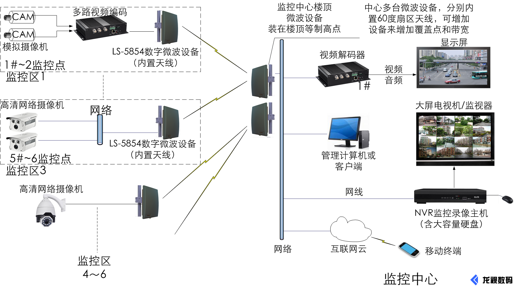 LS-5854集成天線無線微波無線網橋應用圖